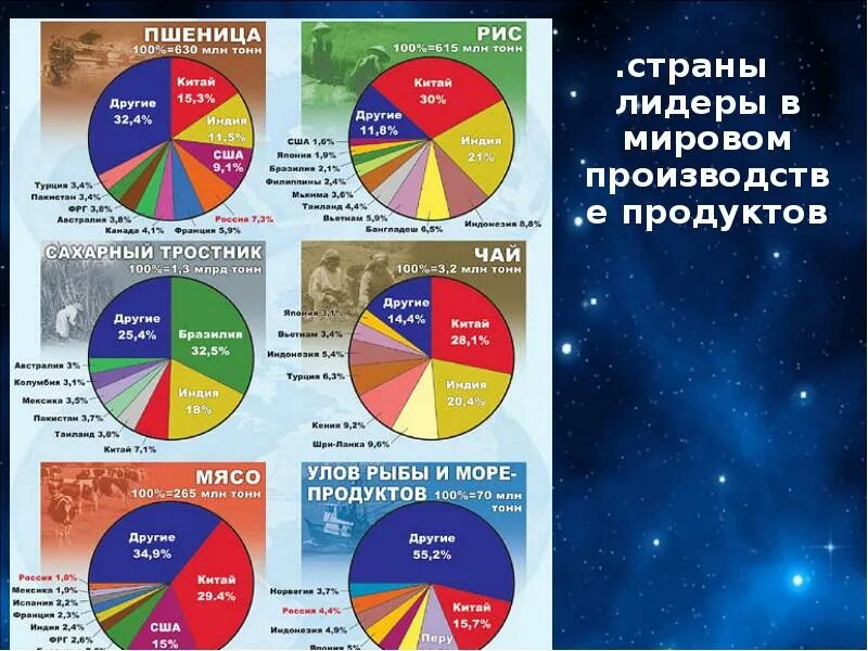 Лидеры мирового хозяйства. Мировое хозяйство страны Лидеры. Лидирующий страны в мировом хозяйстве. Экономические интеграции статистика. Страны по уровню производства