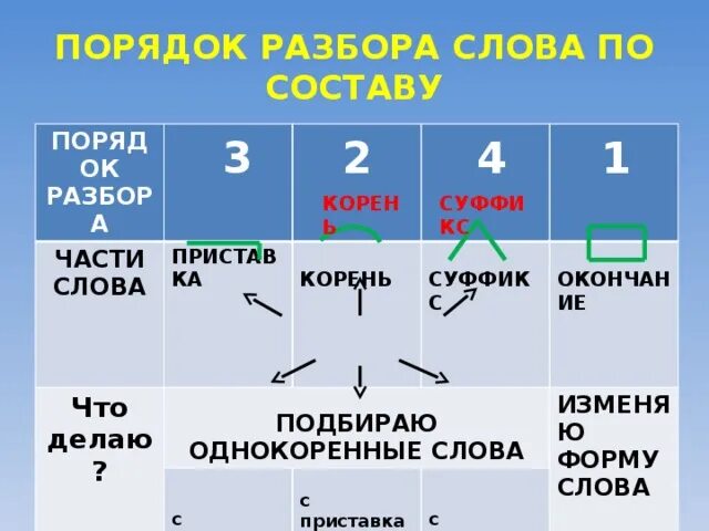 Порядок разбора слова. Порядок разбора слова по составу. Части слова порядок разбора. Разбор слова на части.