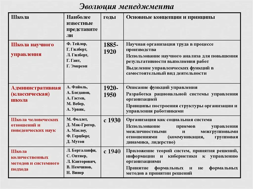 Школы менеджмента таблица. Школы управления в менеджменте таблица. Развитие школ менеджмента таблица. Школа научного управления в менеджменте таблица.