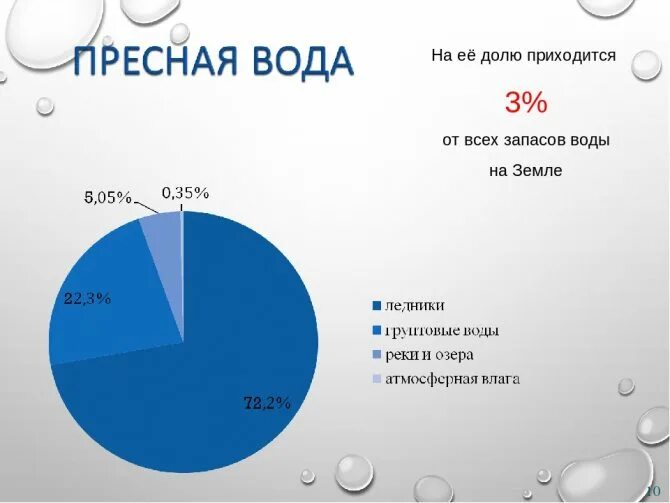 Процент воды океана