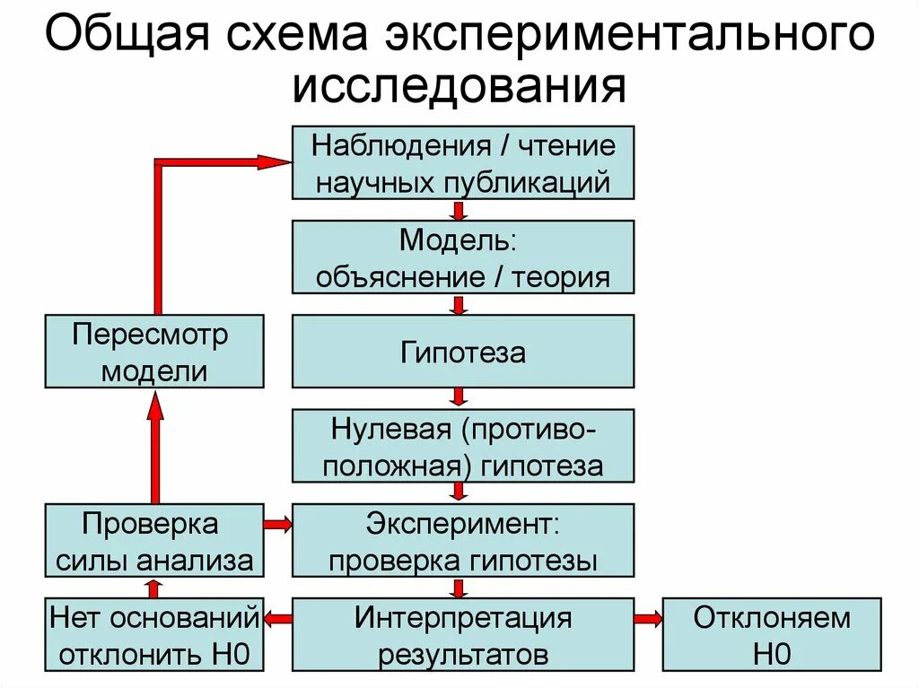 4 этапа эксперимента. Общая схема экспериментального исследования. Структура программы и методики экспериментальных исследований. Общая схема эксперимента в психологии. Методы научного исследования схема.