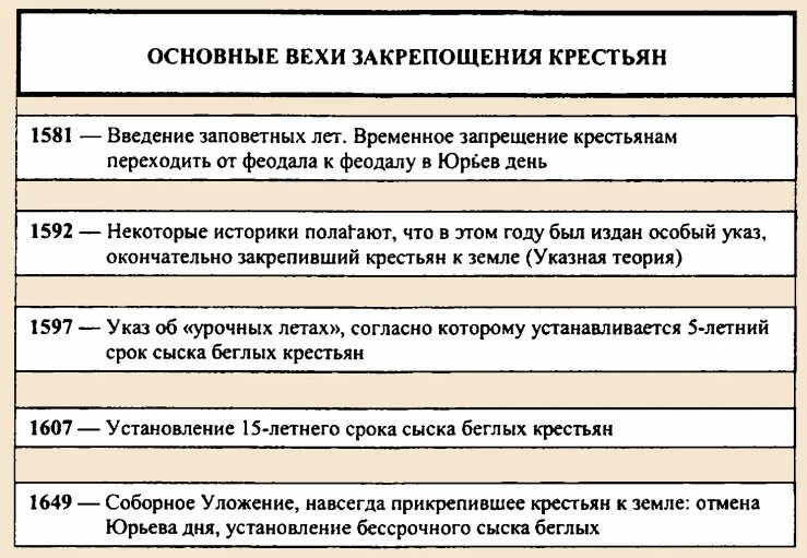 Урочные лета в россии это период. Основные вехи закрепощения крестьян. Этапы закрепощения крестьян таблица. Этапы закрепощения крестьян. Этапы закрепощения русского крестьянства.