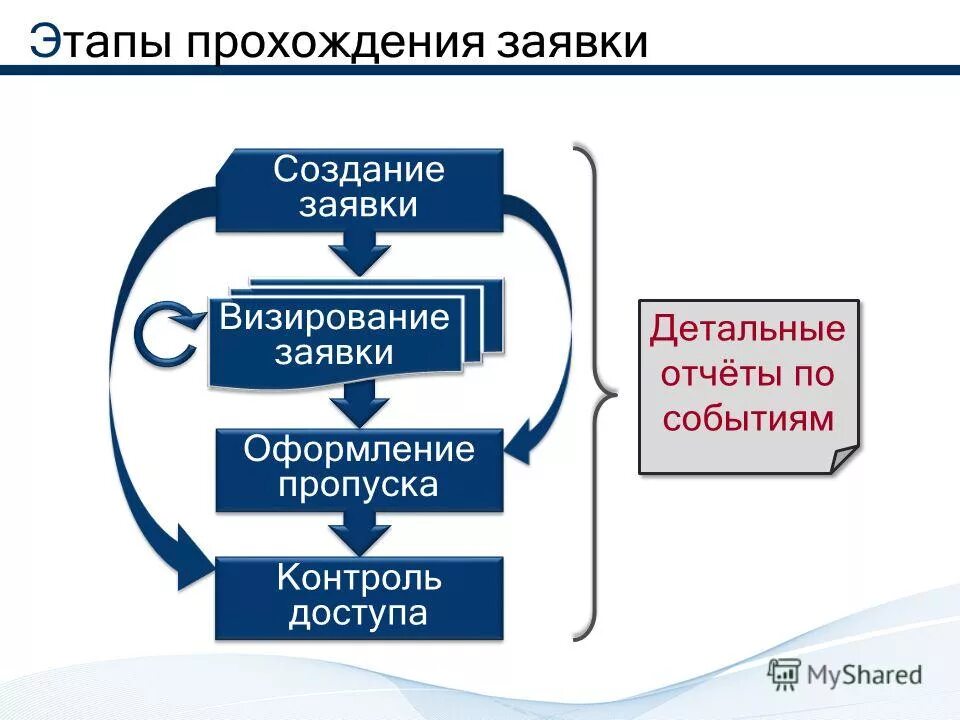 этапы прохождения проекта