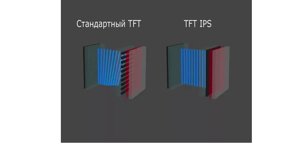 Экранного типа. Тип матрицы экрана TN. Технология матрицы IPS И TFT. Типы матриц мониторов. Матрица экрана IPS.