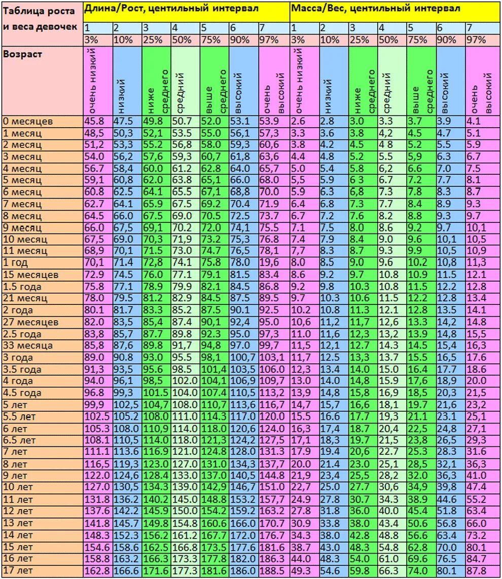 Рост и вес девочек по годам таблица до 10 лет. Нормы веса и роста у детей таблица по годам для мальчика. Таблица соотношения роста и веса для детей 10 лет мальчику. Сколько в 5 месяцев должен весить мальчик