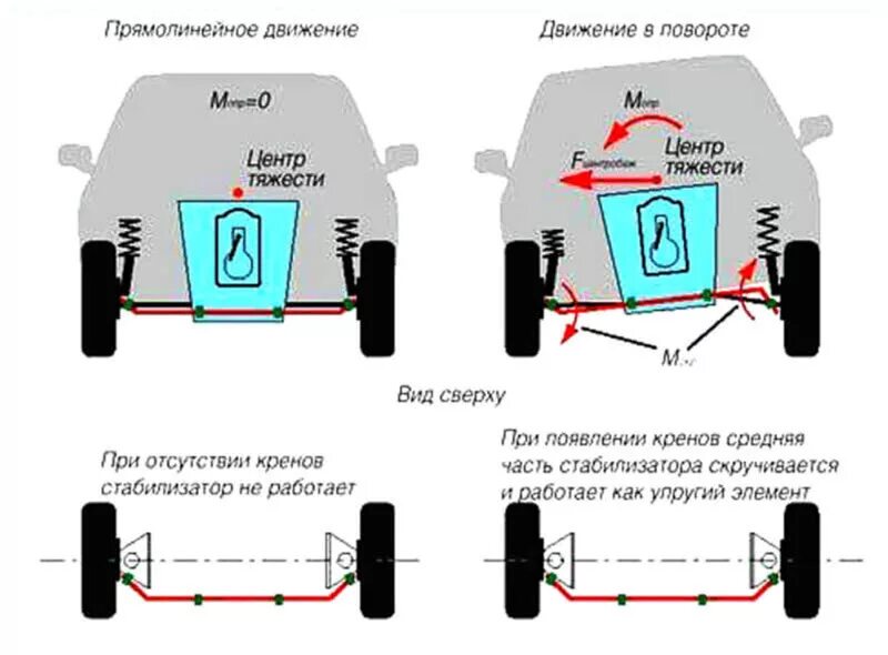 Процесс движения автомобиля. Принцип работы стабилизатора поперечной устойчивости передней оси. Схема работы стабилизатора поперечной устойчивости. Как работает стабилизатор поперечной устойчивости автомобиля. Стабилизатор в автомобиле схема подвески.