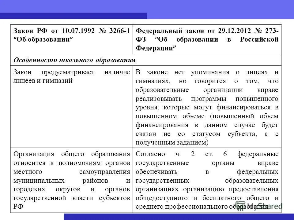 Федеральный закон об образовании спо. ФЗ об образовании в РФ от 29.12.2012 273. Схема закона об образовании в РФ 273-ФЗ. ФЗ-273 об образовании в Российской Федерации от 29.12.2012. Закон 273-ФЗ об образовании в РФ таблица.