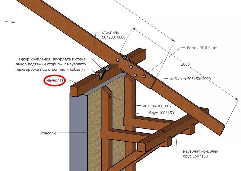 Какая доска на стропила. Узел крепления кобылки к стропилам. Крепление стропильная система к мауэрлату двухскатной. Стропила кабыла муэрлад. Крепление односкатной кровли к мауэрлату.