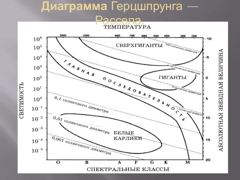 Солнце диаграмма герцшпрунга. Диаграмма герцшпрунга рассела егэ по физике. красные гиганты на диаграмме герцшпрунга рассела. что называют диаграммой герцшпрунга рассела. герцшпрунга и рассела это кто.