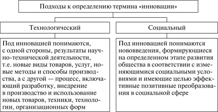 Подходы к определению инновации. Основные подходы к определению термина «инновация».. Подходы к понятию инновация. Подходы к пониманию термина инновация.