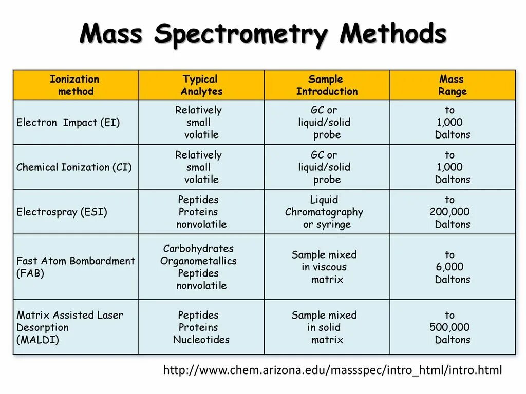 Mas i 1 c. Mass spectrometry. spectrometry. interlaboratory comparison in mass field.