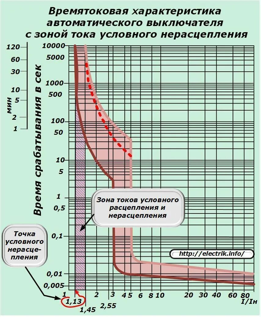 Ток электромагнитного расцепителя автоматического выключателя. Параметры срабатывания автоматических выключателей. ток расцепителя автоматического выключателя таблица. токовременные характеристики автоматических выключателей. втх автоматических выключателей 160а.