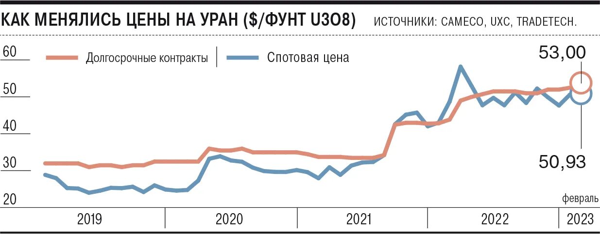 Уран 2023 год. Стоимость урана. Уран цена. Мировые цены на Уран. Стоимость урана за 1 кг.