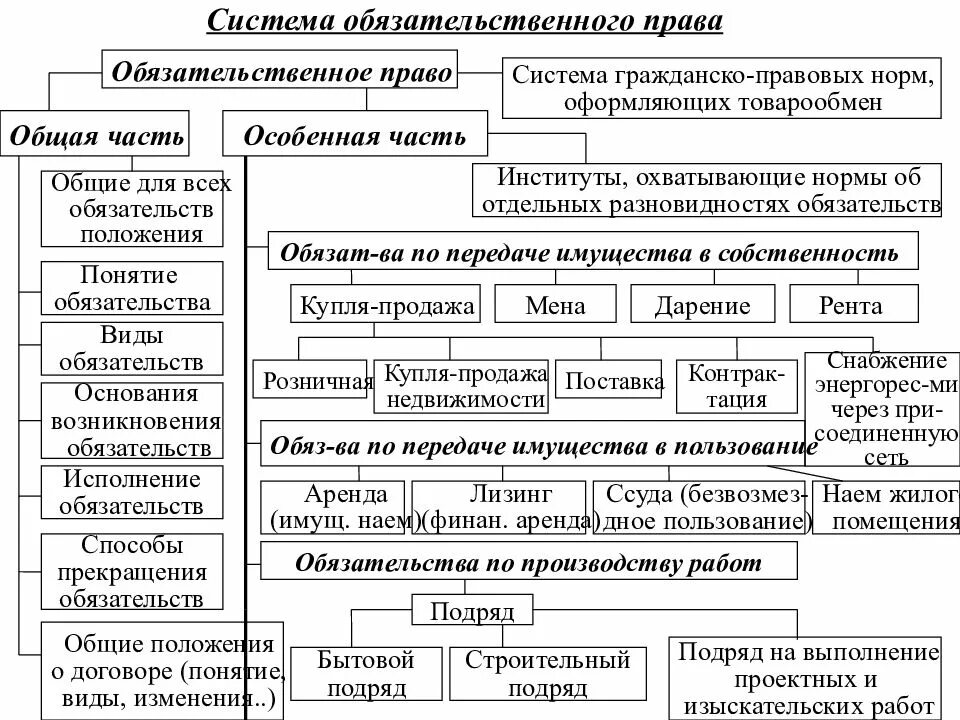 Договор и правоотношение договор и обязательство. Система обязательств в гражданском праве схема. Виды обязательств ГК РФ схема. Структура обязательства в гражданском праве.