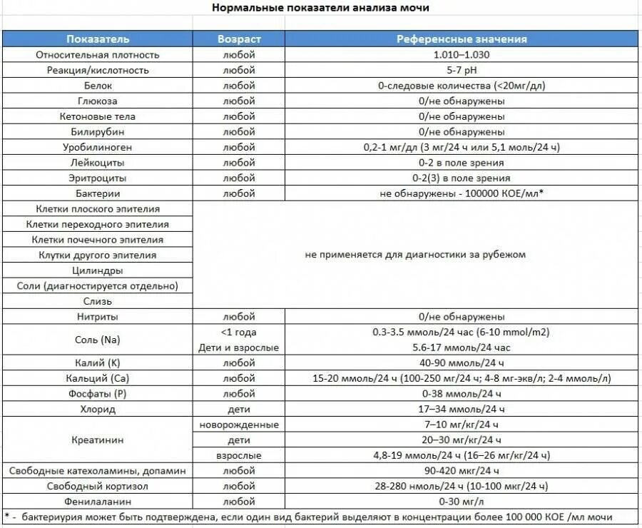Показатели мочи у мужчин. Клинический анализ мочи норма у детей. Общий анализ мочи у детей норма и расшифровка. Общий анализ мочи в 3 месяца норма. Норма показателей общего анализа мочи таблица.