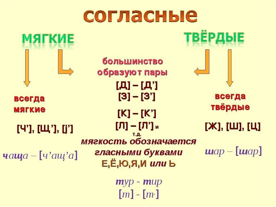 Примеры твердых звуков. Согласные буквы всегда Твердые и мягкие согласные. Какие согласные звуки обозначают всегда мягкий согласный звук. Ш какой согласный твердый или мягкий. Мягкие и Твердые согласные звуки в русском языке таблица.