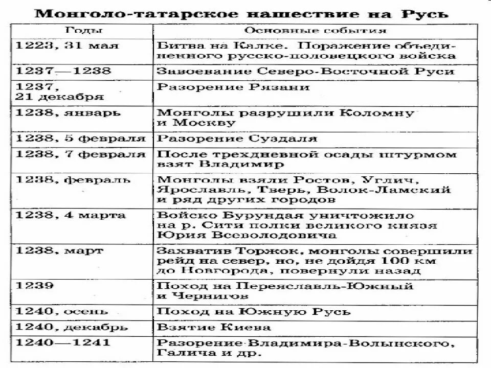 Даты и события батыева нашествия на русь. Таблица Татарско-монгольское Нашествие на Русь. Хронологическая таблица по нашествию татаро монголов. Хронологическая таблица "Нашествие монголов на Русь 6 класс. Нашествие монголо татар на Русь таблица.