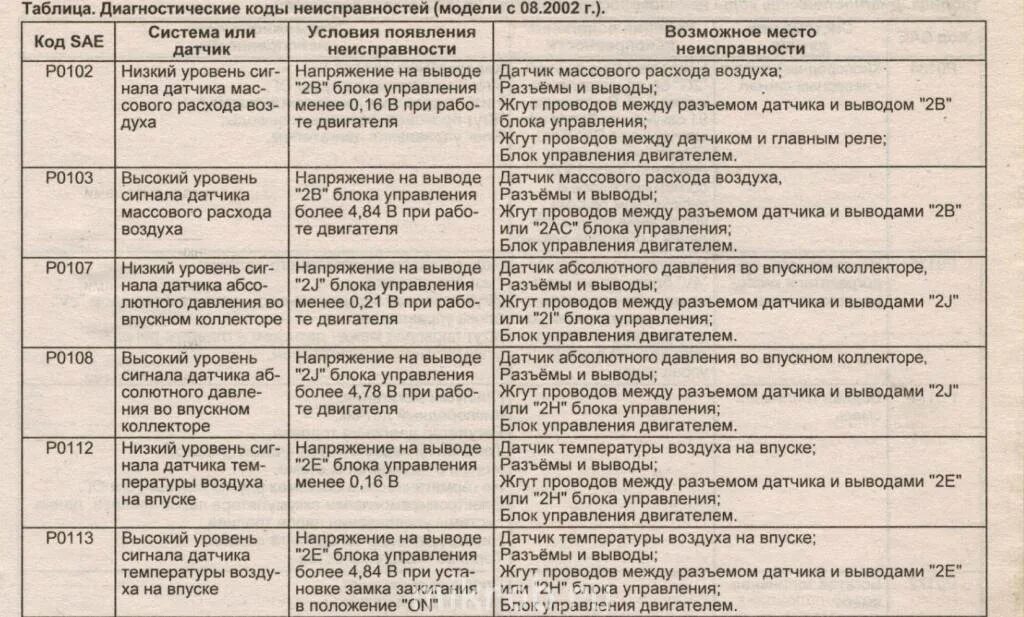 Неисправность управления двигателем