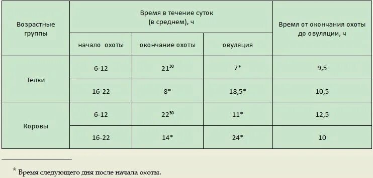 Схема искусственного осеменения коров. Выявление коров в охоте. Сроки осеменения коров и телок. Охота у коров и срок осеменения.