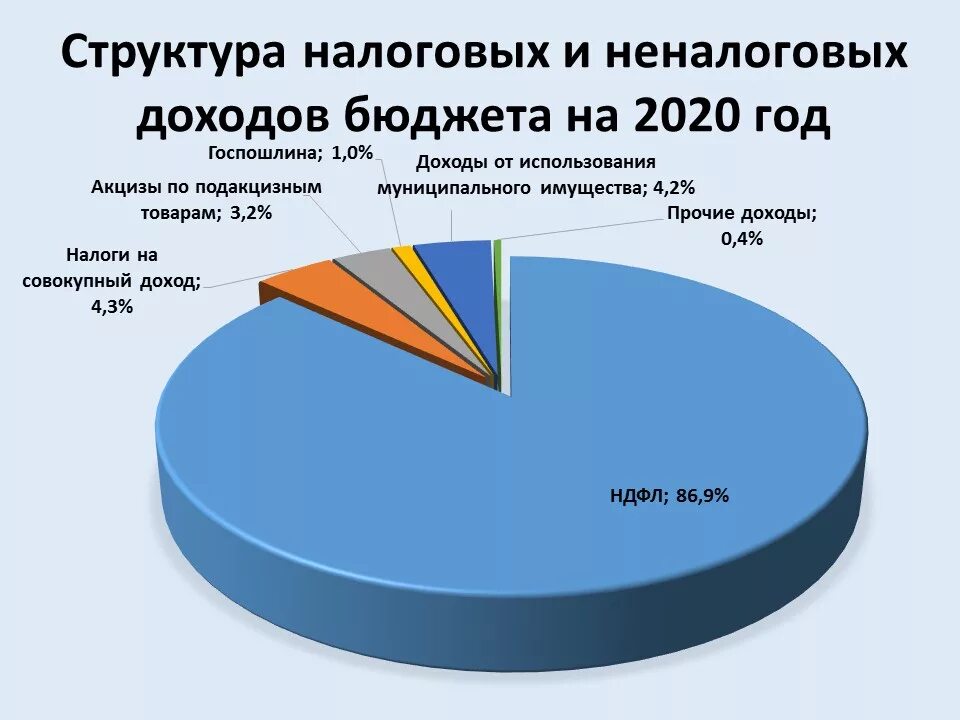 Источники бюджета России 2020. Структура доходов бюджета РФ 2020. Структура доходов федерального бюджета 2020. Структура доходов бюджета России 2020.