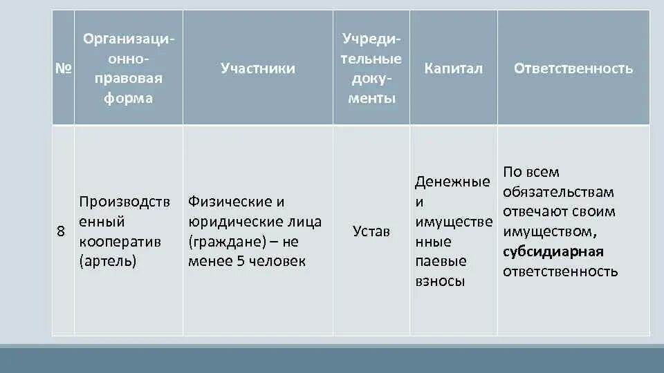 Артель участники. Организационно правовые документы таблица. Организационно правовая форма участники учредительные документы. Таблица организационная правовая форма участники капитал. Производственный кооператив ответственность по обязательствам.