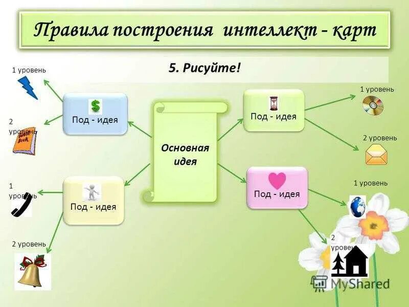 Технология создания карт. Технология интеллект карт в доу. схема ментальных карт. алгоритм построения интеллект-карт. технология интеллектуальная карта для дошкольников.