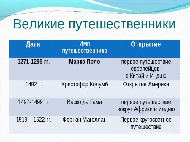 Имена путешественников на географической карте. Все имена путешественников на географической карте. План пересказа великие путешественники 3 класс