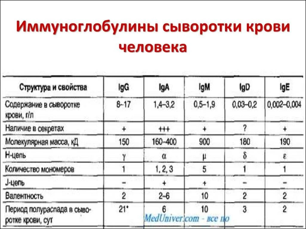 Общий иммуноглобулин е у ребенка норма таблица. Иммуноглобулин норма у детей таблица. Иммуноглобулин таблица нормы. Норма иммуноглобулина в крови у детей. Высокий иммуноглобулин причины