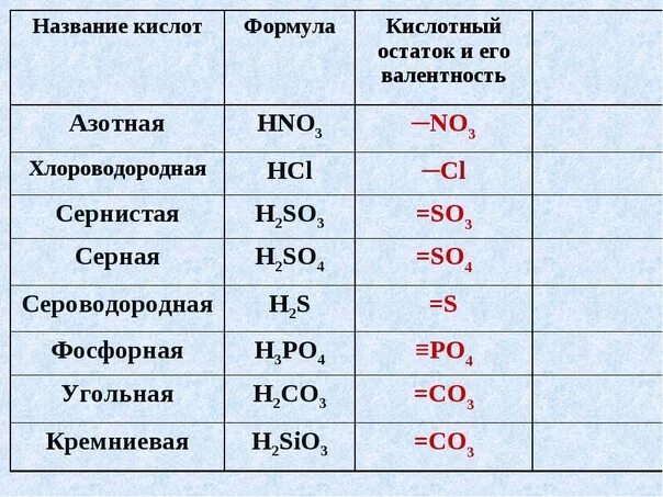 Валентность so4 кислотного остатка. Формулы основных химических веществ 8 класс. Формула кислоты в химии 8 класс. Формула соли в химии 8 класс. Химические формулы кислот химия 8 класс.