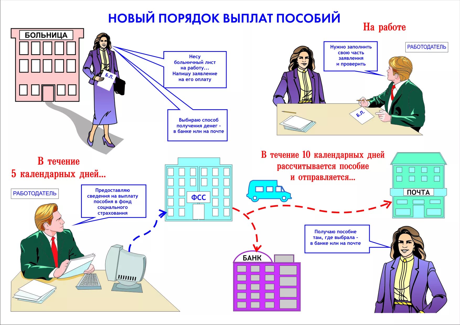 Заявление о выплате пособия фсс. Расчет выплаты больничного пример. Заполненный электронный больничный лист в фсс. Фсс пособие по нетрудоспособности. Пособие по временной нетрудоспособности.