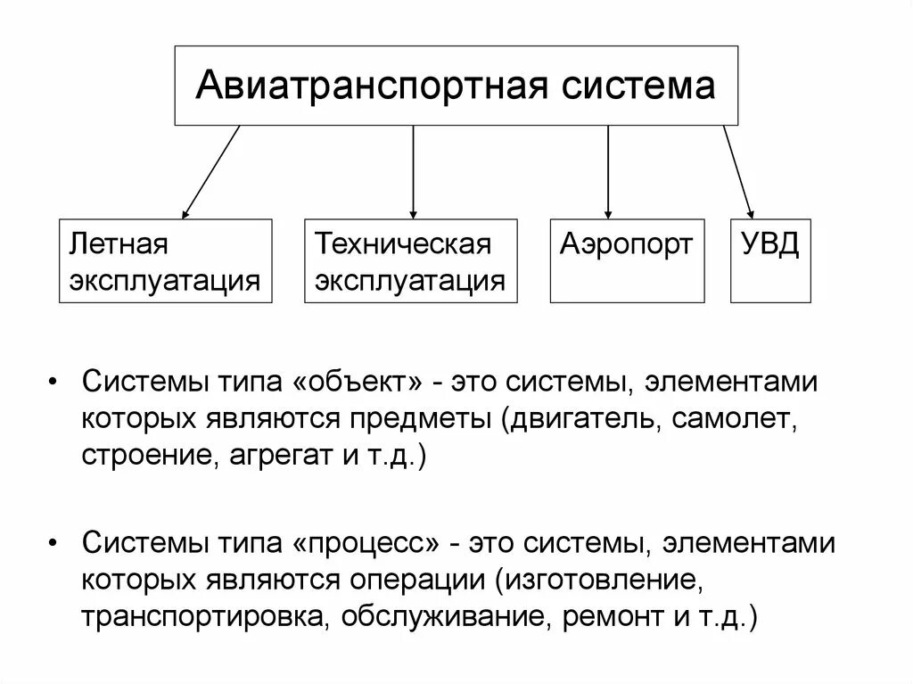 К основным компонентам системы относятся. Структура авиатранспортной системы. Основные компоненты авиатранспортной системы. Анализ компонентов авиатранспортной системы и их взаимодействие. Классификация случайных процессов.