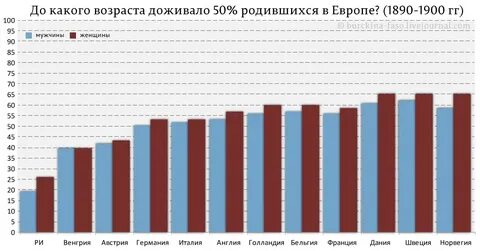 Процент людей доживших до 80 лет