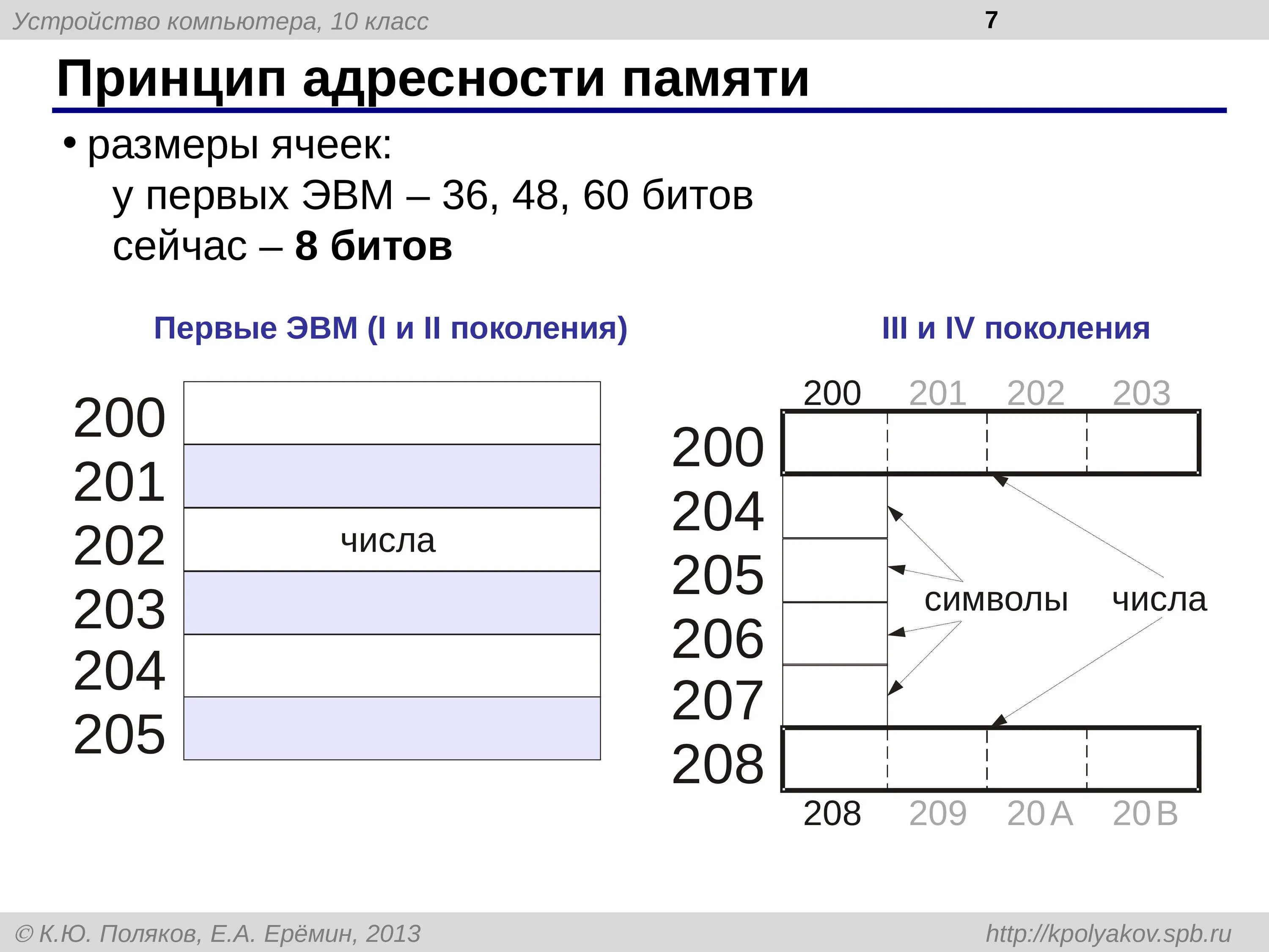 Организация ячеек памяти первых ЭВМ. Принцип адресности памяти. Принцип адресности памяти схема. Принципа адресности компьютера.