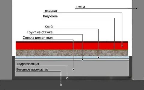 Стяжка по грунту