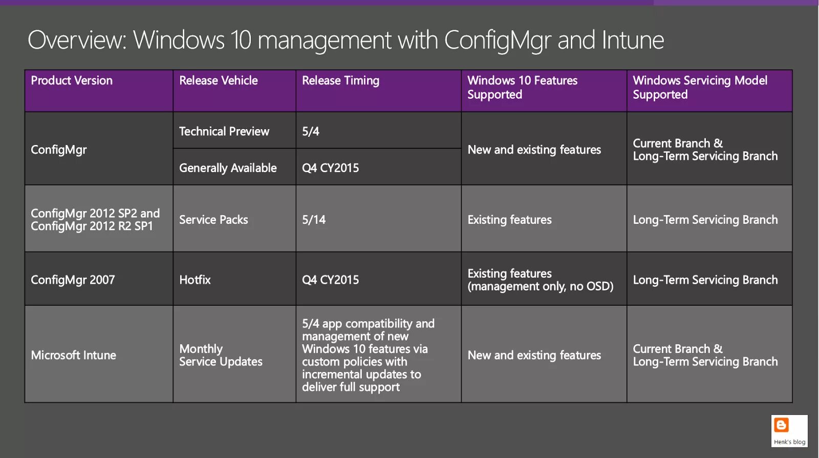 Current features. Тайминг виндовс. Windows 10 Manager. Branch приложение. "Servicing Screen" это.