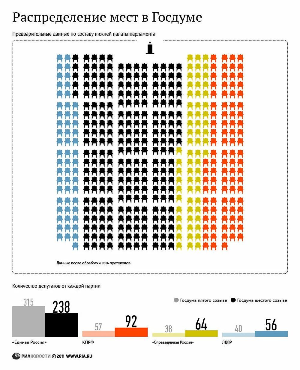 Сколько депутатов входит в состав думы. Распределение партий в Думе. Распределение депутатских мест в Госдуме. Расстановка мест в Госдуме 2021. Распределение мест в Госдуме 6 созыва.