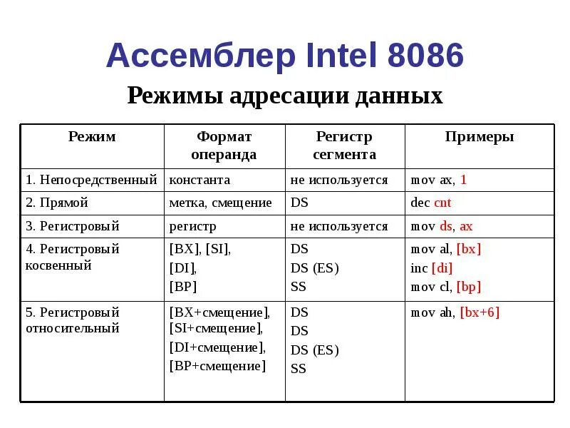 Ассемблер микропроцессора. Таблица режимы адресации ассемблер. адресация в ассемблере. режимы адресации в ассемблере. синтаксис ассемблера.