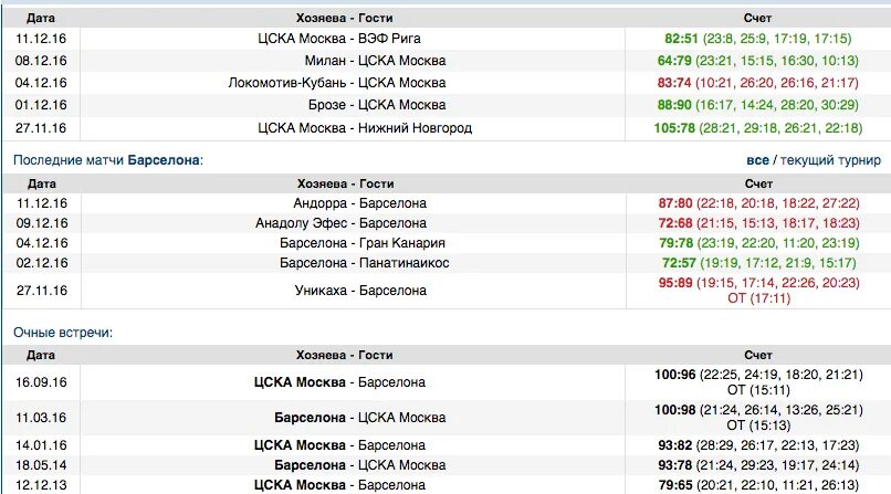 Расписание матчей цска по футболу. ЦСКА Барселона баскетбол. ЦСКА Барселона счет. Барселона ЦСКА 2-3.