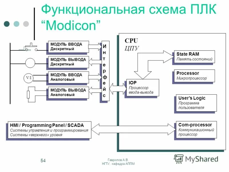 Схема программы контроллера. Функциональная схема плк. функциональная схема plc siemens. функциональная схема системы цпу.. функциональные схемы программируемых контроллеров.
