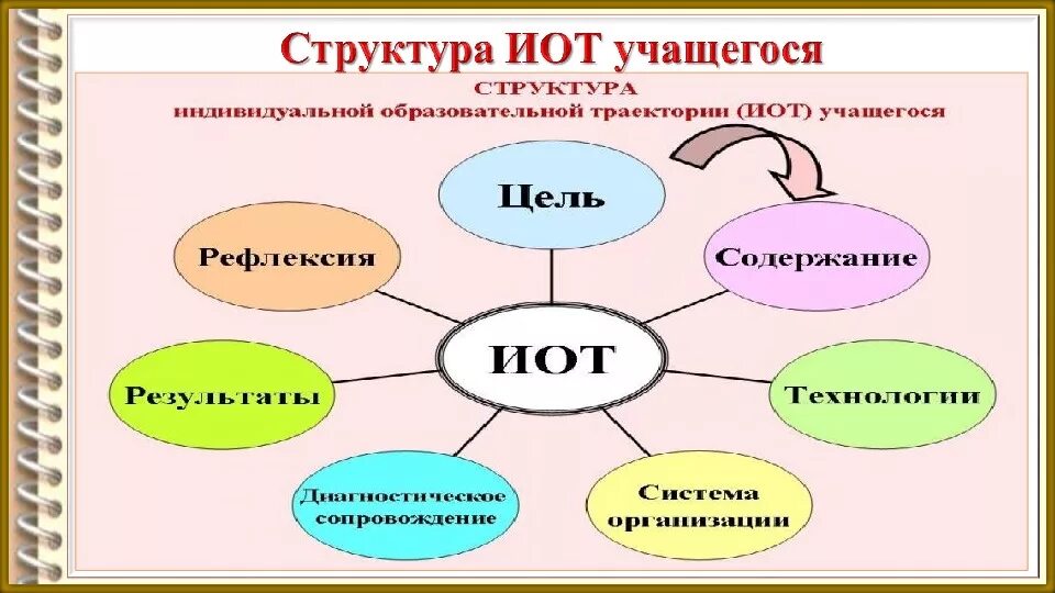 Принципами построении индивидуальной образовательной траектории