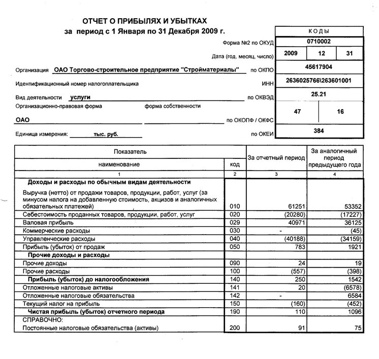 Бухгалтерская отчетность в налоговую какие формы. Формы бухгалтерского отчета о прибылях и убытках. Годовой отчет предприятия. Отчет о прибылях и убытках форма 2. Годовой финансовый отчет.