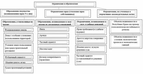 Прочие ограничения обременения что это