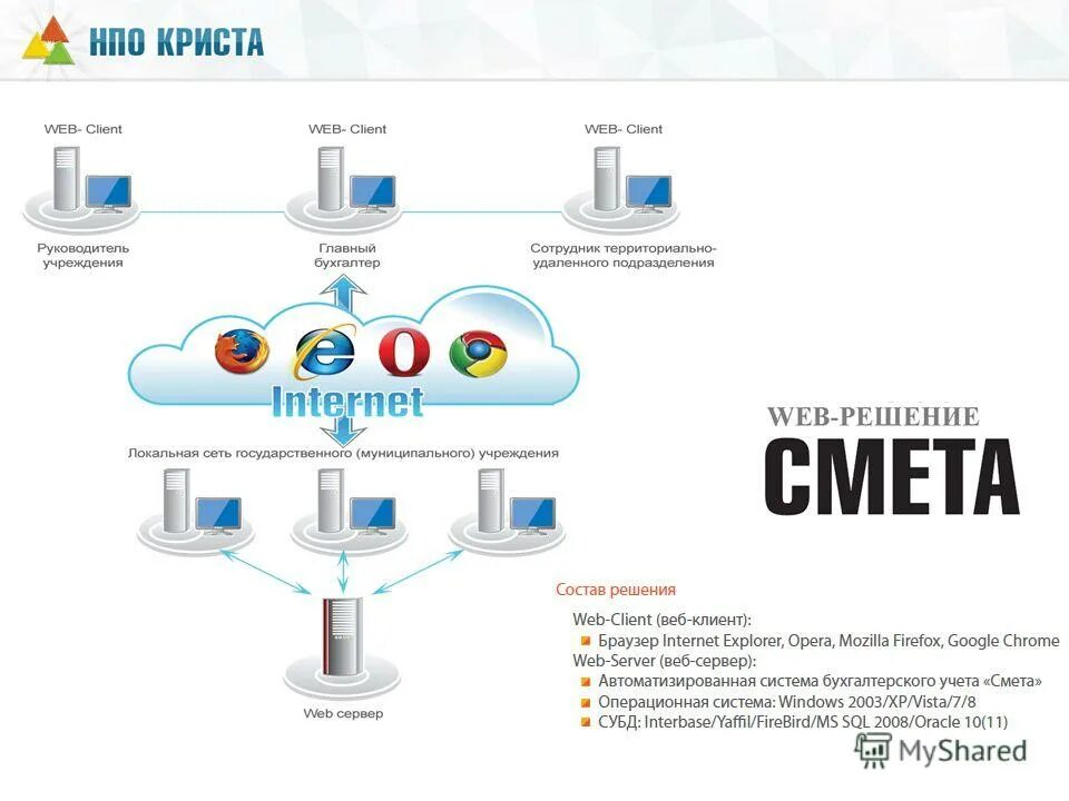 Сеть нпо. Сеть нпо