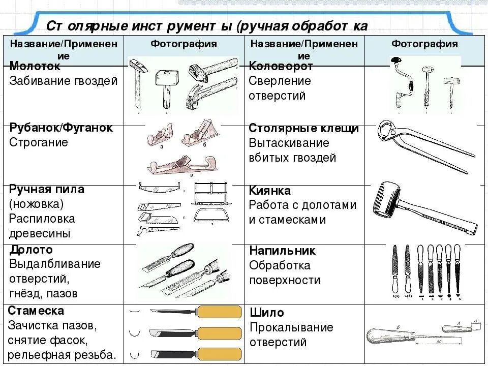 Приспособление другими словами. Таблица инструменты слесаря сборщика. Схема механизированного слесарного инструмента.. Технология 5 класс таблица инструменты слесаря сборщика. Слесарный инструмент сварщика схема.