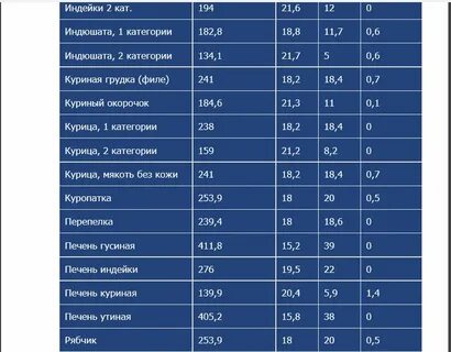 Калории печени куриной отварной