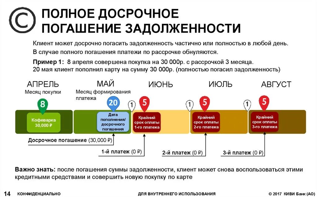 Что будет если купить карту. Погашение задолженности по кредиту. Погашение задолженности по кредитной карте. Досрочное погашение долга. Должник по кредитной карте.