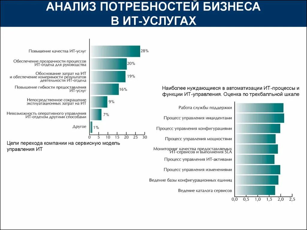 Изменение потребности рынка. Анализ потребностей. Анализ потребностей потребителей. Анализ потребности в услугах. Потребности бизнеса.