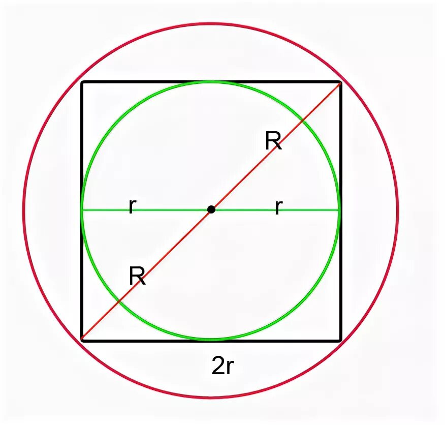 Центр круга в квадрате. Радиус описанной окружности квадрата. Радиус вписанной окружности в квадрат. Радиус описанной окружности около квадрата. Вписанная и описанная окружность в квадрат.