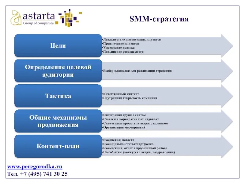 Задание smm. Цели СММ стратегии. СММ стратегия пример. Стратегия продвижения в социальных сетях. Цели продвижения в социальных сетях.