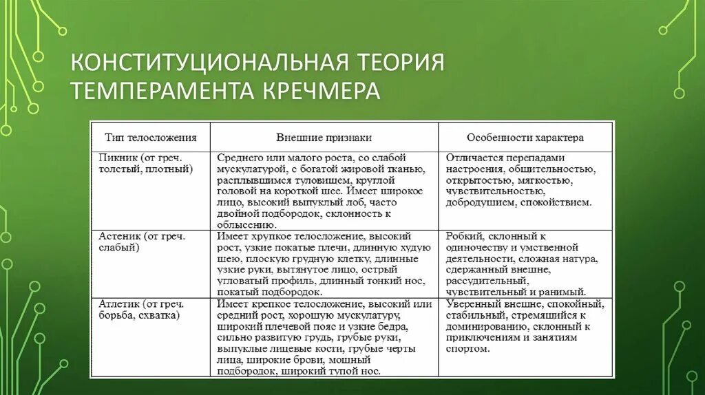 Теории характера человека. Конституциональная теория темперамента. Конституционная теория э. Кречмера. Конституциональные теории личности. Конституциональная теория темперамента э Кречмера.